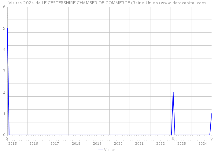 Visitas 2024 de LEICESTERSHIRE CHAMBER OF COMMERCE (Reino Unido) 