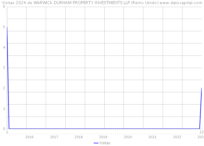 Visitas 2024 de WARWICK DURHAM PROPERTY INVESTMENTS LLP (Reino Unido) 