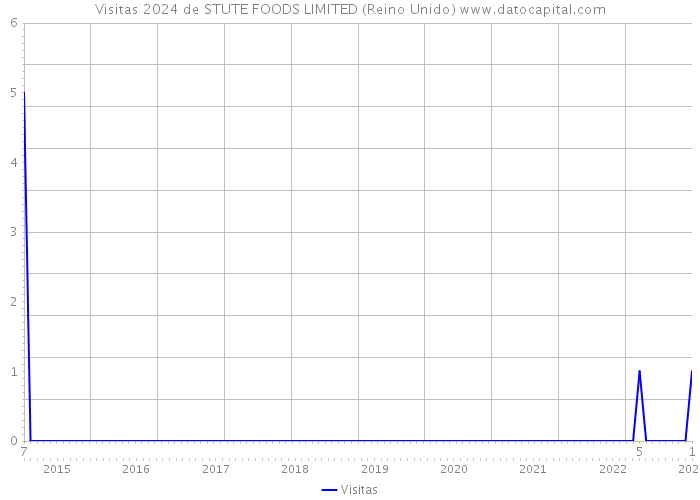 Visitas 2024 de STUTE FOODS LIMITED (Reino Unido) 