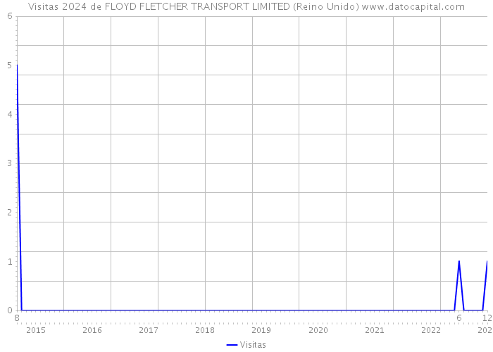 Visitas 2024 de FLOYD FLETCHER TRANSPORT LIMITED (Reino Unido) 