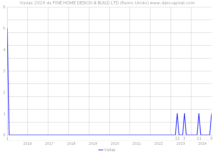 Visitas 2024 de FINE HOME DESIGN & BUILD LTD (Reino Unido) 