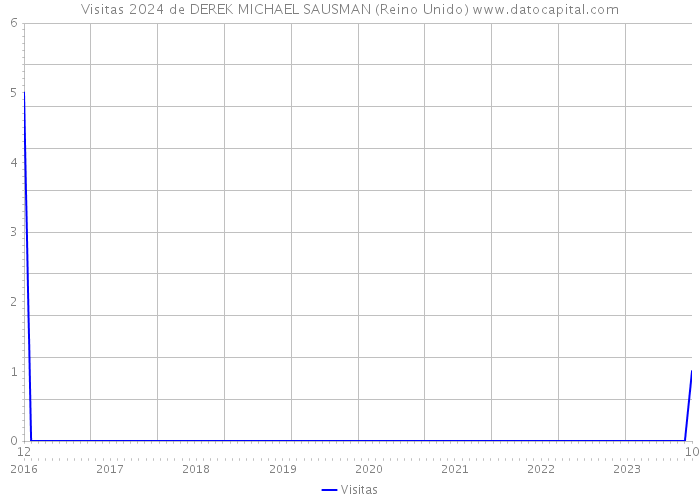 Visitas 2024 de DEREK MICHAEL SAUSMAN (Reino Unido) 