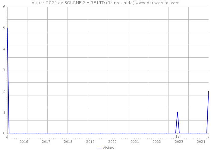 Visitas 2024 de BOURNE 2 HIRE LTD (Reino Unido) 