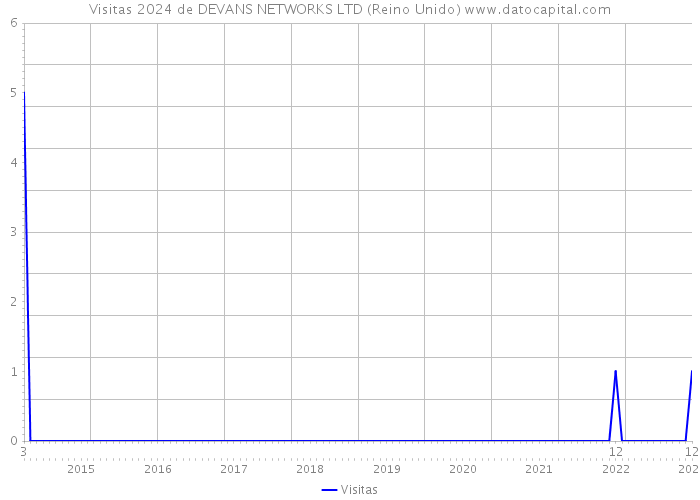 Visitas 2024 de DEVANS NETWORKS LTD (Reino Unido) 