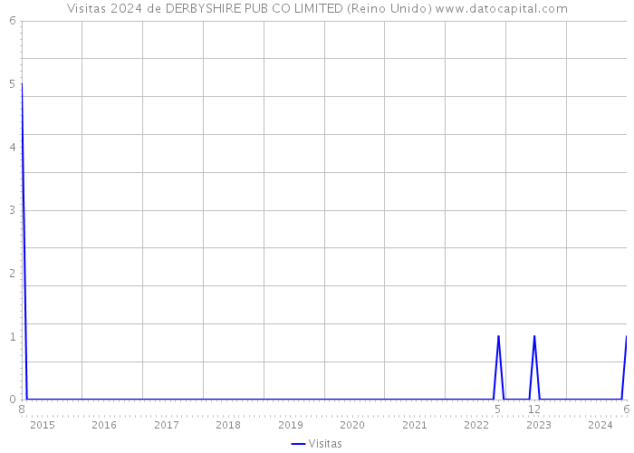 Visitas 2024 de DERBYSHIRE PUB CO LIMITED (Reino Unido) 