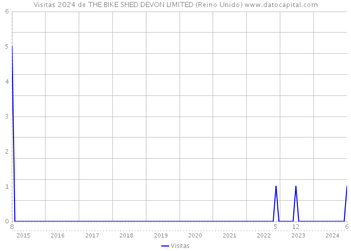 Visitas 2024 de THE BIKE SHED DEVON LIMITED (Reino Unido) 