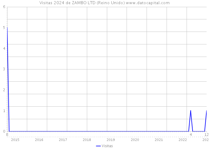 Visitas 2024 de ZAMBO LTD (Reino Unido) 