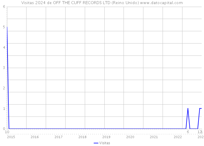 Visitas 2024 de OFF THE CUFF RECORDS LTD (Reino Unido) 