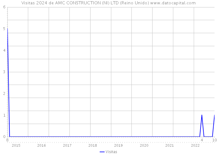 Visitas 2024 de AMC CONSTRUCTION (NI) LTD (Reino Unido) 