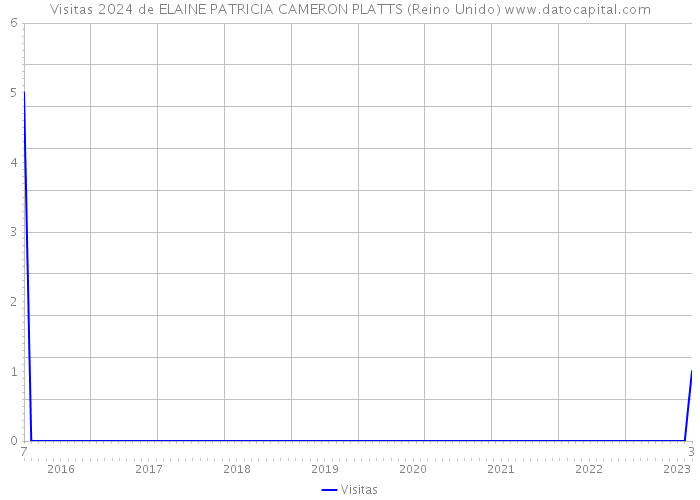 Visitas 2024 de ELAINE PATRICIA CAMERON PLATTS (Reino Unido) 