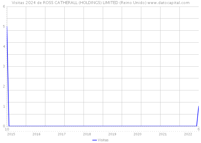 Visitas 2024 de ROSS CATHERALL (HOLDINGS) LIMITED (Reino Unido) 