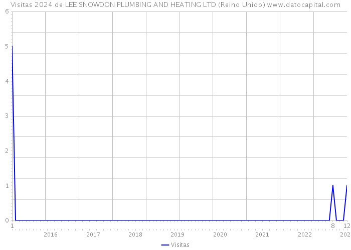 Visitas 2024 de LEE SNOWDON PLUMBING AND HEATING LTD (Reino Unido) 