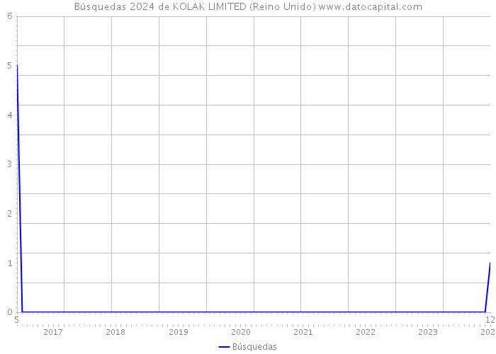 Búsquedas 2024 de KOLAK LIMITED (Reino Unido) 