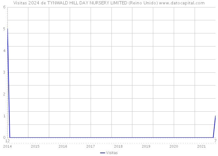 Visitas 2024 de TYNWALD HILL DAY NURSERY LIMITED (Reino Unido) 