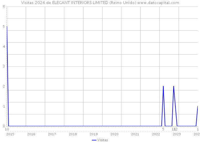 Visitas 2024 de ELEGANT INTERIORS LIMITED (Reino Unido) 