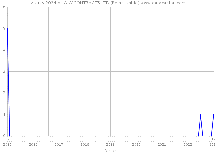 Visitas 2024 de A W CONTRACTS LTD (Reino Unido) 