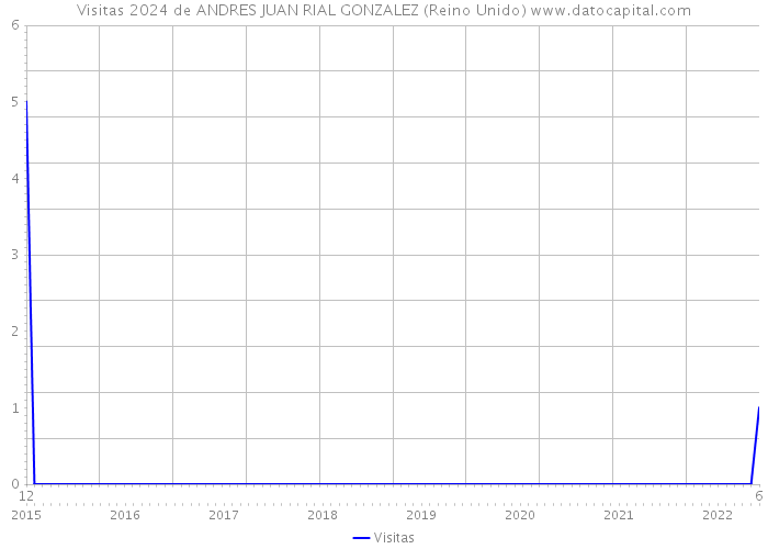 Visitas 2024 de ANDRES JUAN RIAL GONZALEZ (Reino Unido) 