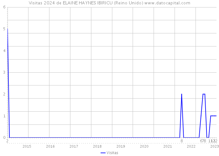 Visitas 2024 de ELAINE HAYNES IBIRICU (Reino Unido) 