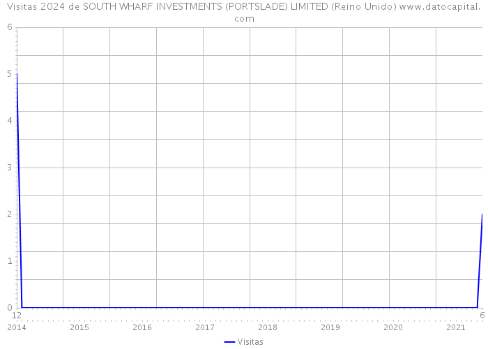 Visitas 2024 de SOUTH WHARF INVESTMENTS (PORTSLADE) LIMITED (Reino Unido) 