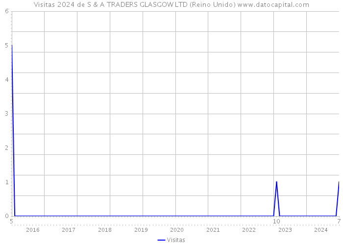 Visitas 2024 de S & A TRADERS GLASGOW LTD (Reino Unido) 