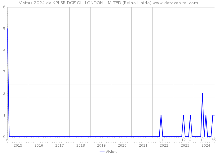 Visitas 2024 de KPI BRIDGE OIL LONDON LIMITED (Reino Unido) 