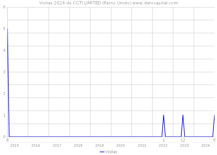 Visitas 2024 de CGTI LIMITED (Reino Unido) 