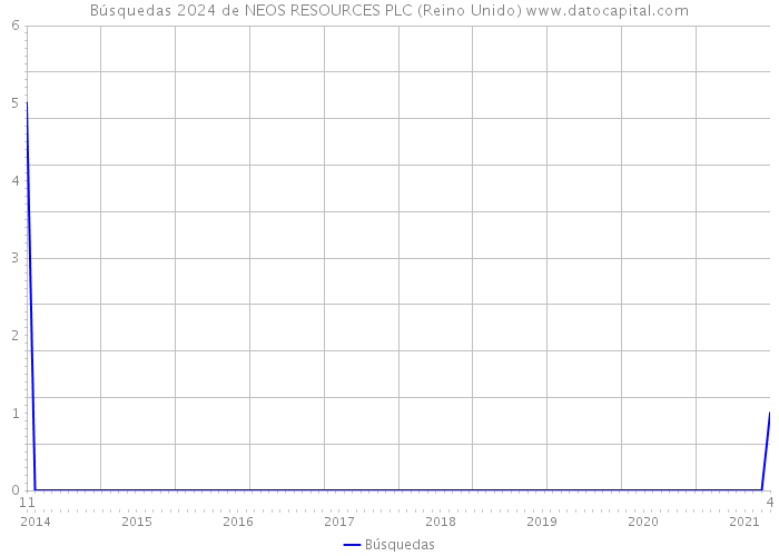 Búsquedas 2024 de NEOS RESOURCES PLC (Reino Unido) 