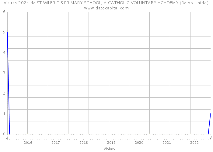 Visitas 2024 de ST WILFRID'S PRIMARY SCHOOL, A CATHOLIC VOLUNTARY ACADEMY (Reino Unido) 