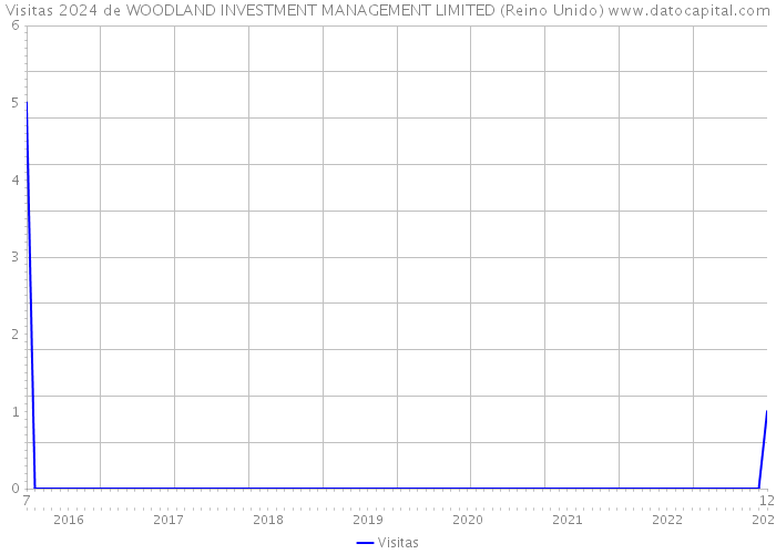 Visitas 2024 de WOODLAND INVESTMENT MANAGEMENT LIMITED (Reino Unido) 