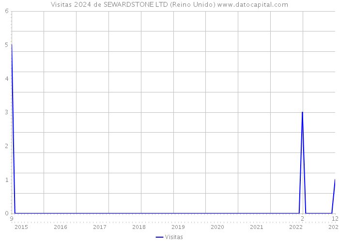 Visitas 2024 de SEWARDSTONE LTD (Reino Unido) 