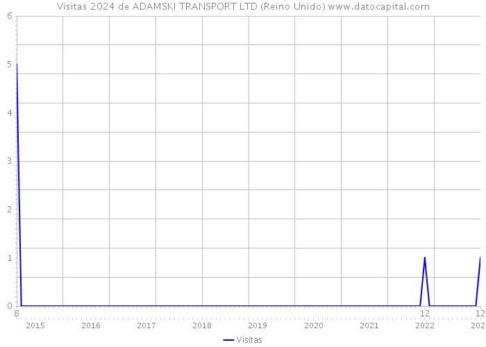 Visitas 2024 de ADAMSKI TRANSPORT LTD (Reino Unido) 