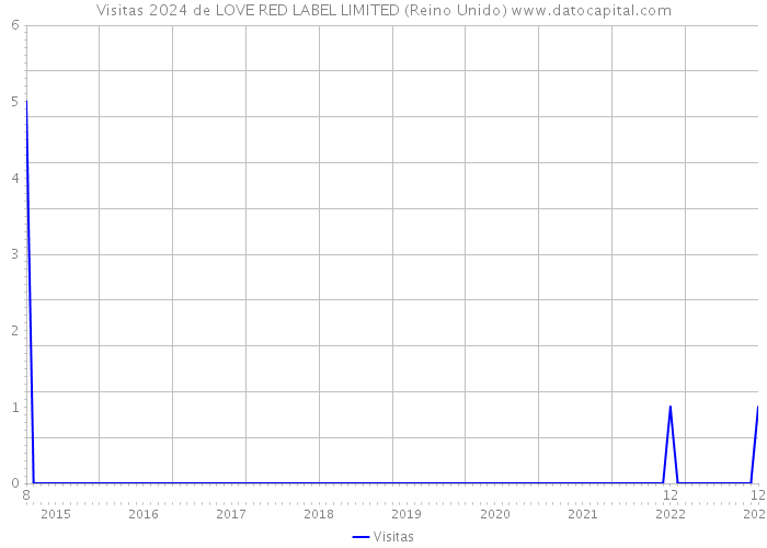 Visitas 2024 de LOVE RED LABEL LIMITED (Reino Unido) 