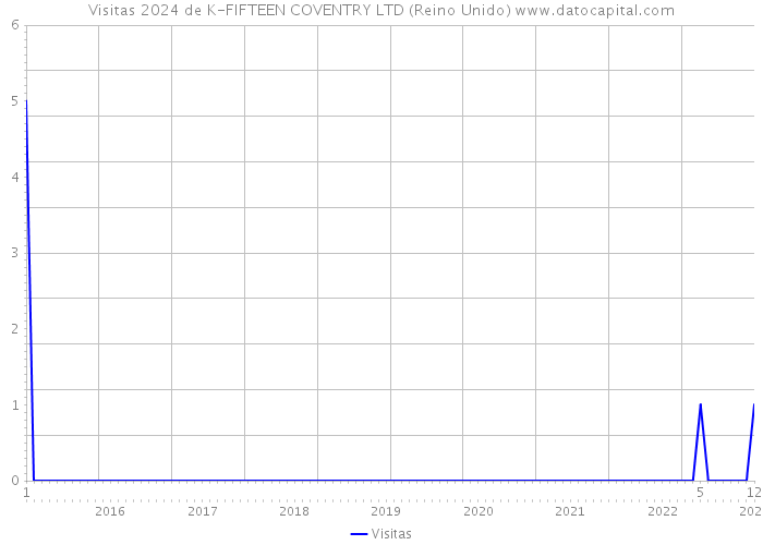 Visitas 2024 de K-FIFTEEN COVENTRY LTD (Reino Unido) 