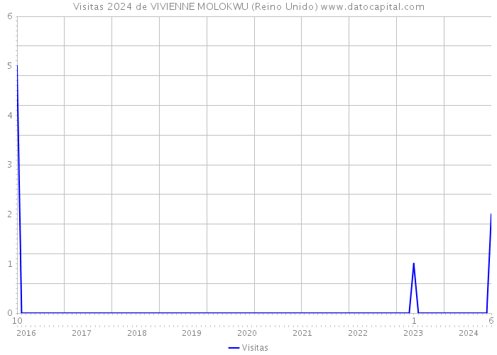 Visitas 2024 de VIVIENNE MOLOKWU (Reino Unido) 