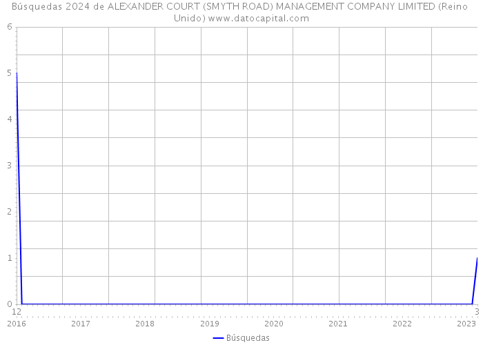 Búsquedas 2024 de ALEXANDER COURT (SMYTH ROAD) MANAGEMENT COMPANY LIMITED (Reino Unido) 