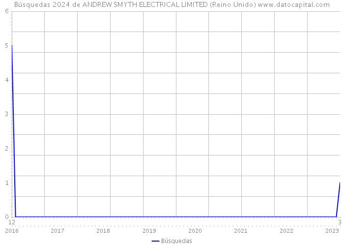 Búsquedas 2024 de ANDREW SMYTH ELECTRICAL LIMITED (Reino Unido) 