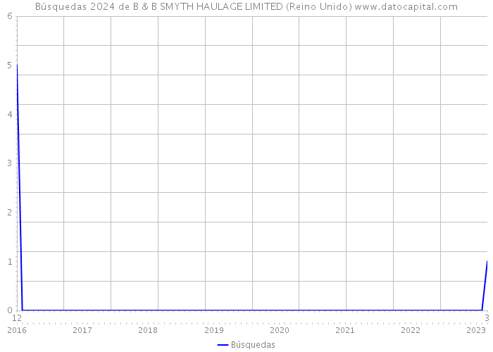 Búsquedas 2024 de B & B SMYTH HAULAGE LIMITED (Reino Unido) 