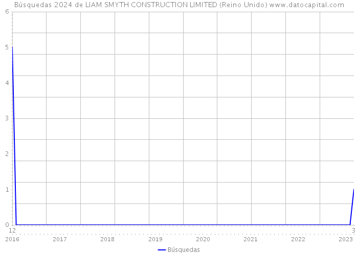 Búsquedas 2024 de LIAM SMYTH CONSTRUCTION LIMITED (Reino Unido) 