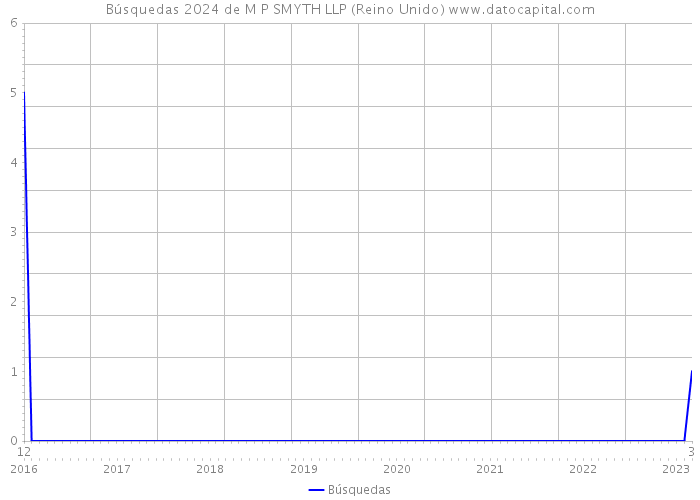 Búsquedas 2024 de M P SMYTH LLP (Reino Unido) 