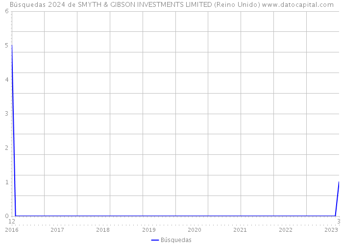 Búsquedas 2024 de SMYTH & GIBSON INVESTMENTS LIMITED (Reino Unido) 