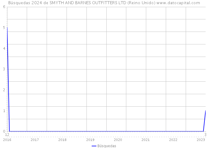 Búsquedas 2024 de SMYTH AND BARNES OUTFITTERS LTD (Reino Unido) 