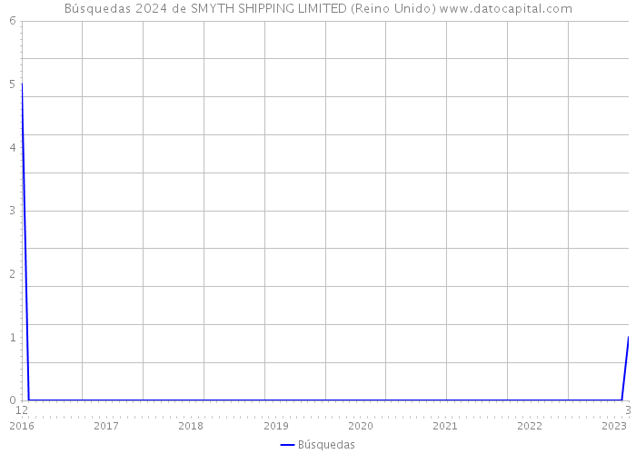 Búsquedas 2024 de SMYTH SHIPPING LIMITED (Reino Unido) 