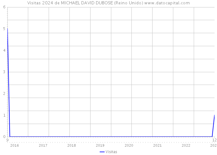 Visitas 2024 de MICHAEL DAVID DUBOSE (Reino Unido) 