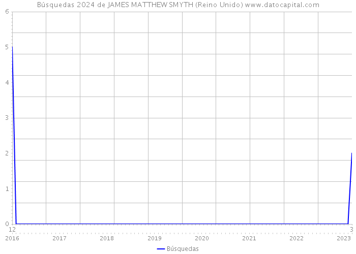 Búsquedas 2024 de JAMES MATTHEW SMYTH (Reino Unido) 