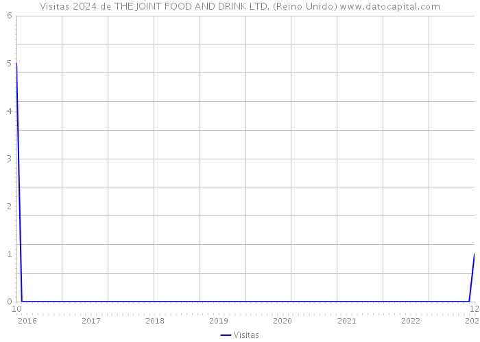Visitas 2024 de THE JOINT FOOD AND DRINK LTD. (Reino Unido) 