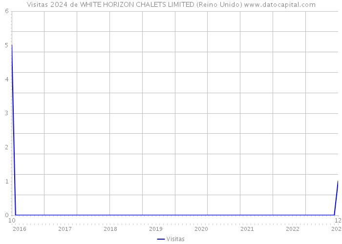 Visitas 2024 de WHITE HORIZON CHALETS LIMITED (Reino Unido) 