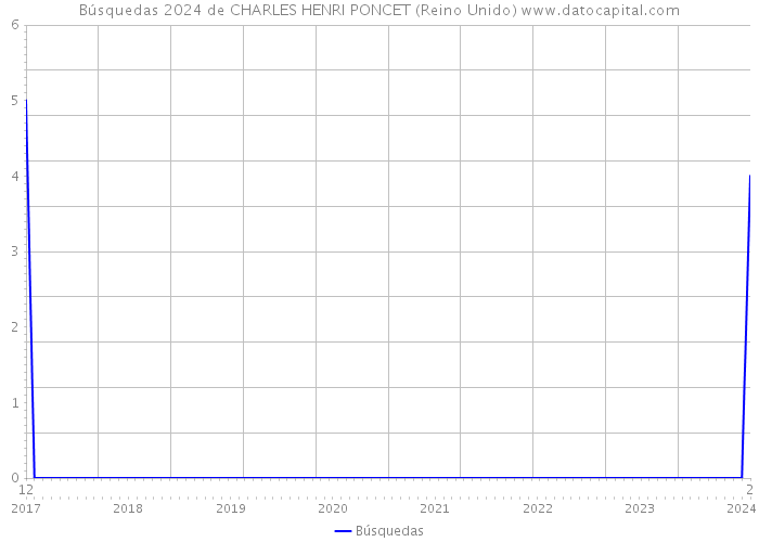 Búsquedas 2024 de CHARLES HENRI PONCET (Reino Unido) 