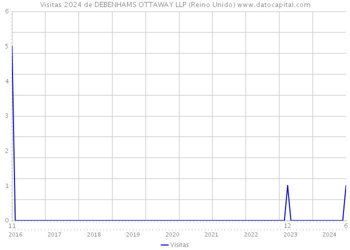 Visitas 2024 de DEBENHAMS OTTAWAY LLP (Reino Unido) 