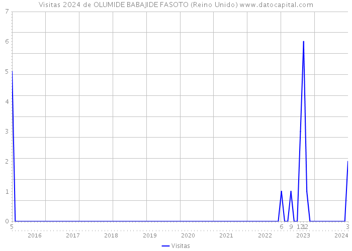 Visitas 2024 de OLUMIDE BABAJIDE FASOTO (Reino Unido) 