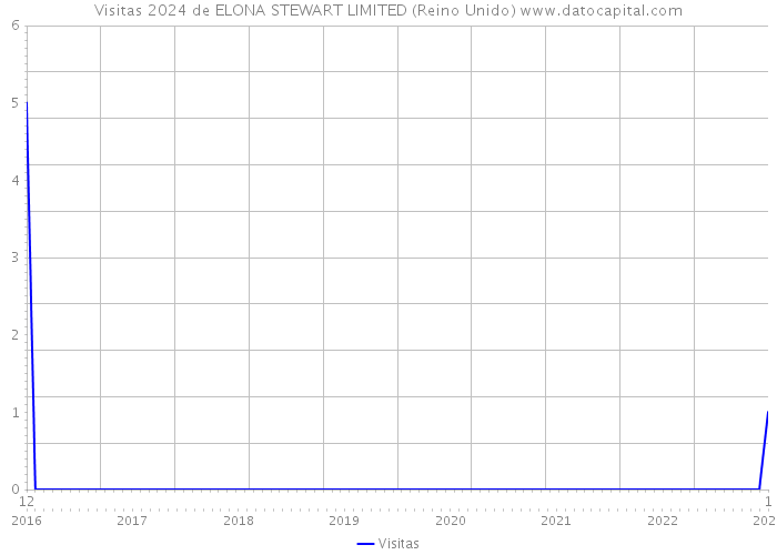 Visitas 2024 de ELONA STEWART LIMITED (Reino Unido) 